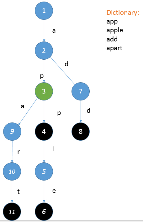 Hihocoder #1014 : Trie树 (字典数树统计前缀的出现次数  *【模板】 基于指针结构体实现 )...